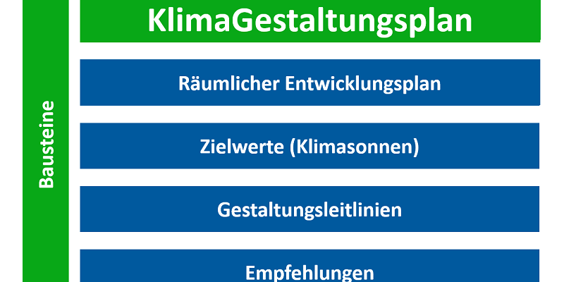 Grafische Darstellung der Bausteine: Räumlicher Entwicklungsplan, Zielwerte, Gestaltungsleitlinien und Empfehlungen.