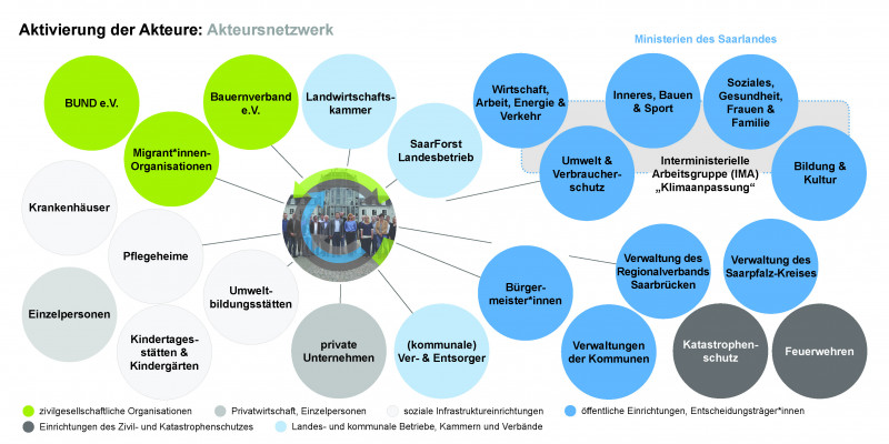Akteursnetzwerk