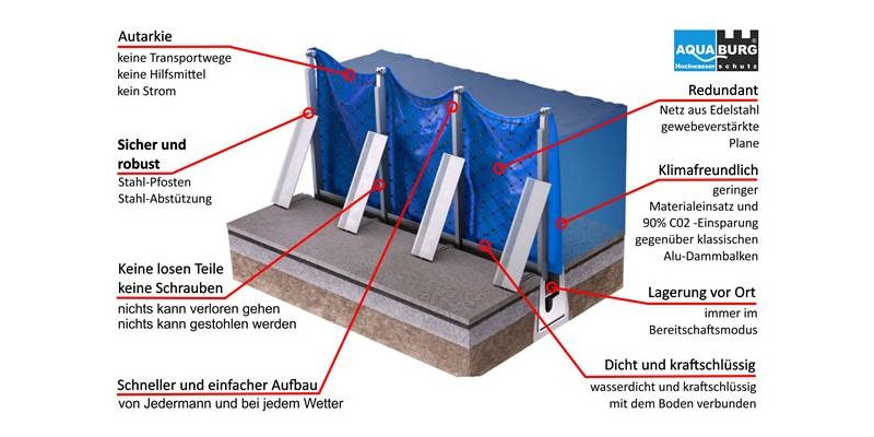 Aufbau der AquaWand