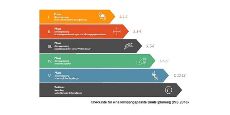 Ausschnitt Checkliste zeigt die einzelnen Arbeitsphasen als Balken an, die untereinander stehen und nach rechts in Pfeilform auslaufen. Neben den Pfeilen stehen die Seitenzahlen.