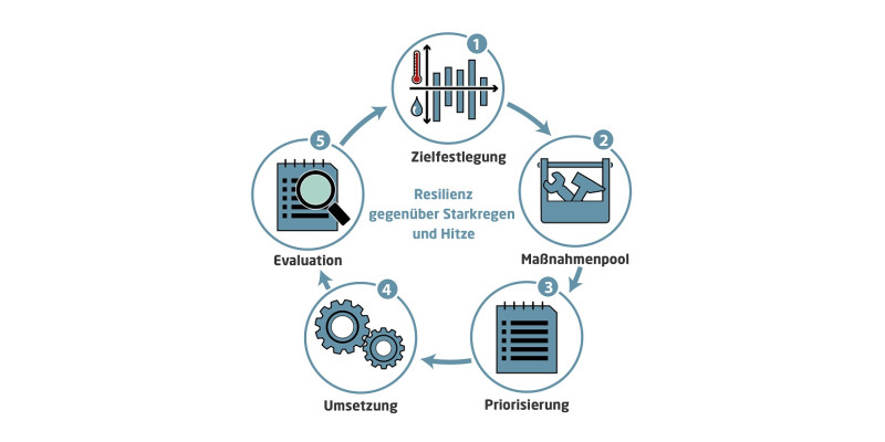 Aufbau des Tools KlimA-Lok als kreisförmige Grafik.