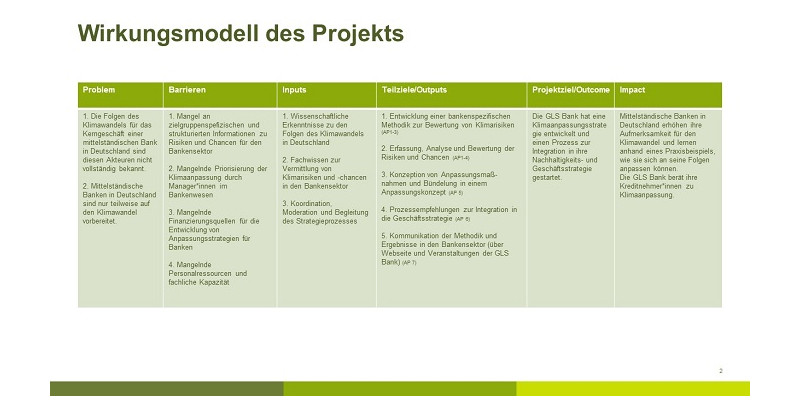 Graphische Darstellung in Grüntönen gehalten, der Text steht in Textboxen zum Thema: Wirkungsmodell des Projekts