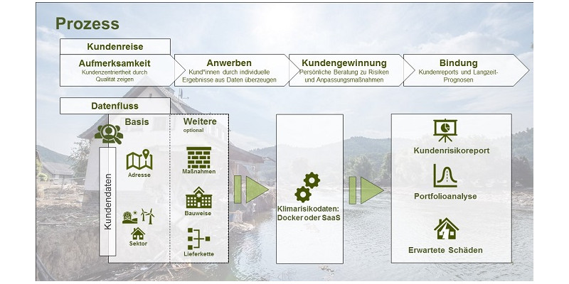 Graphische Darstellung von Textboxen vor einer transparenten dörflichen Darstellung zum Thema: Prozess.