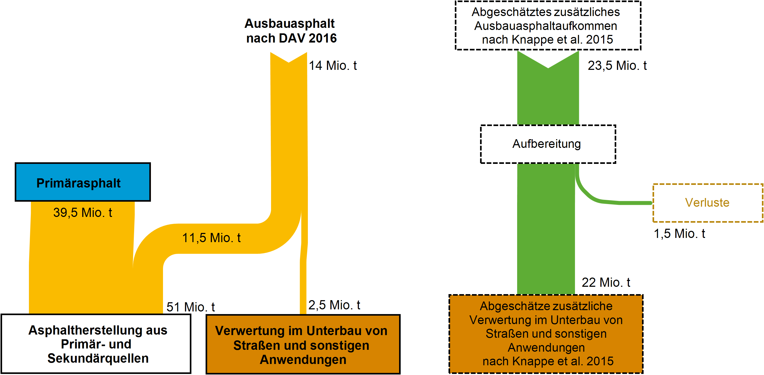 Abbildung 3: Stoffströme Asphaltgranulat in Deutschland 2007