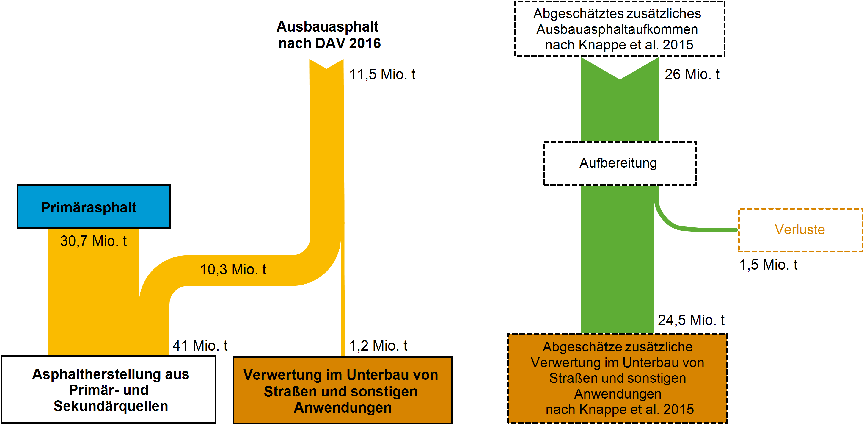 Abbildung 1: Stoffströme Asphaltgranulat in Deutschland 2013