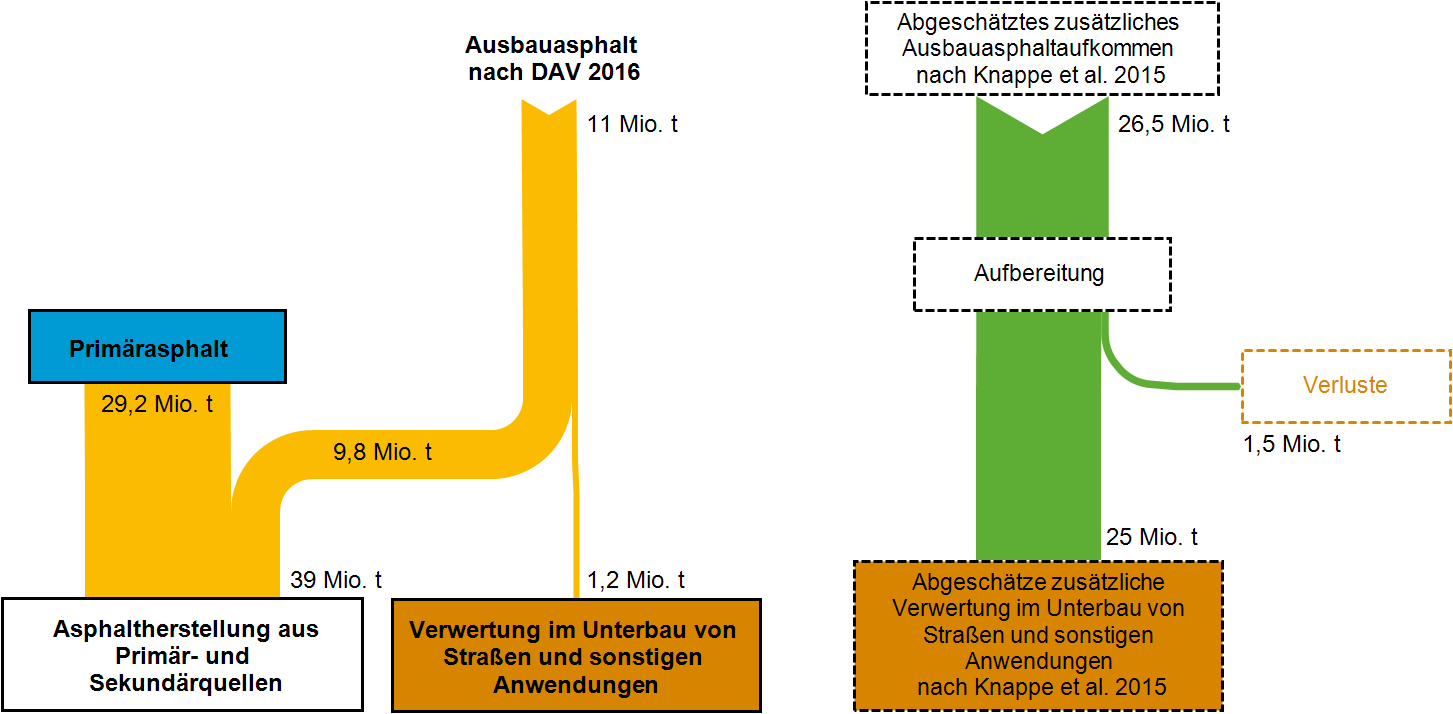 Abbildung 2: Stoffströme Asphaltgranulat in Deutschland 2015