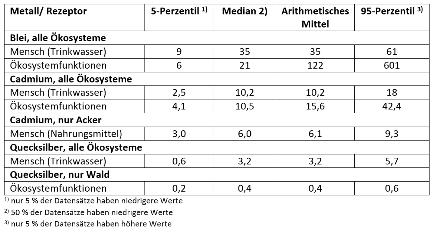 Blei und andere Schwermetalle in Gewürzen, die Verbraucherberichte