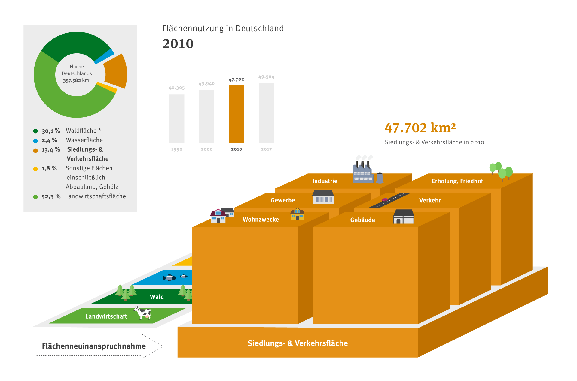 Flächennutzung Siedlungs- und Verkehrsfläche 2010b