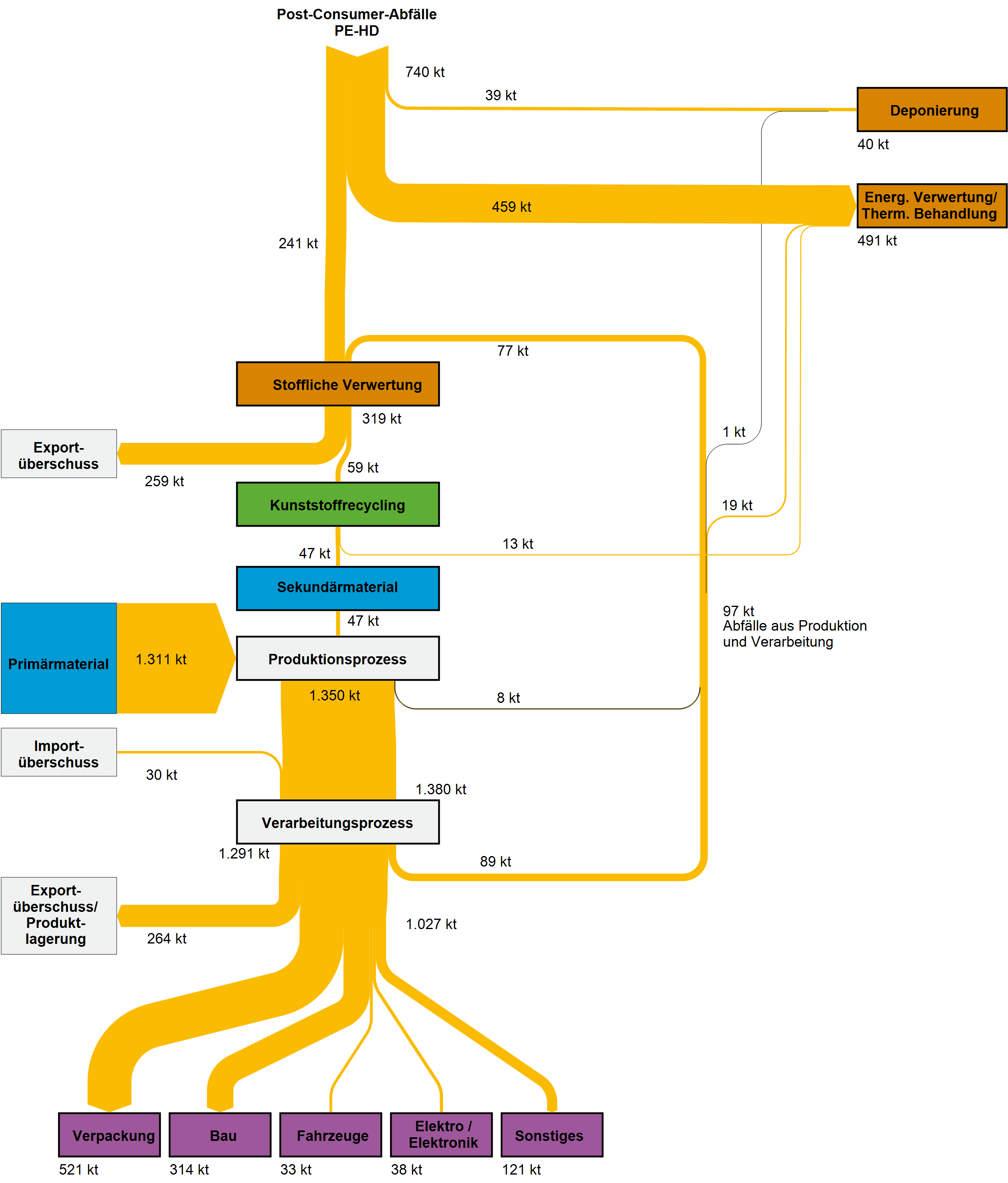 Abb 3: Stoffströme der Kunststoffsorte Polyethylen hoher Dichte (PE-HD) in Deutschland im Jahr 2007