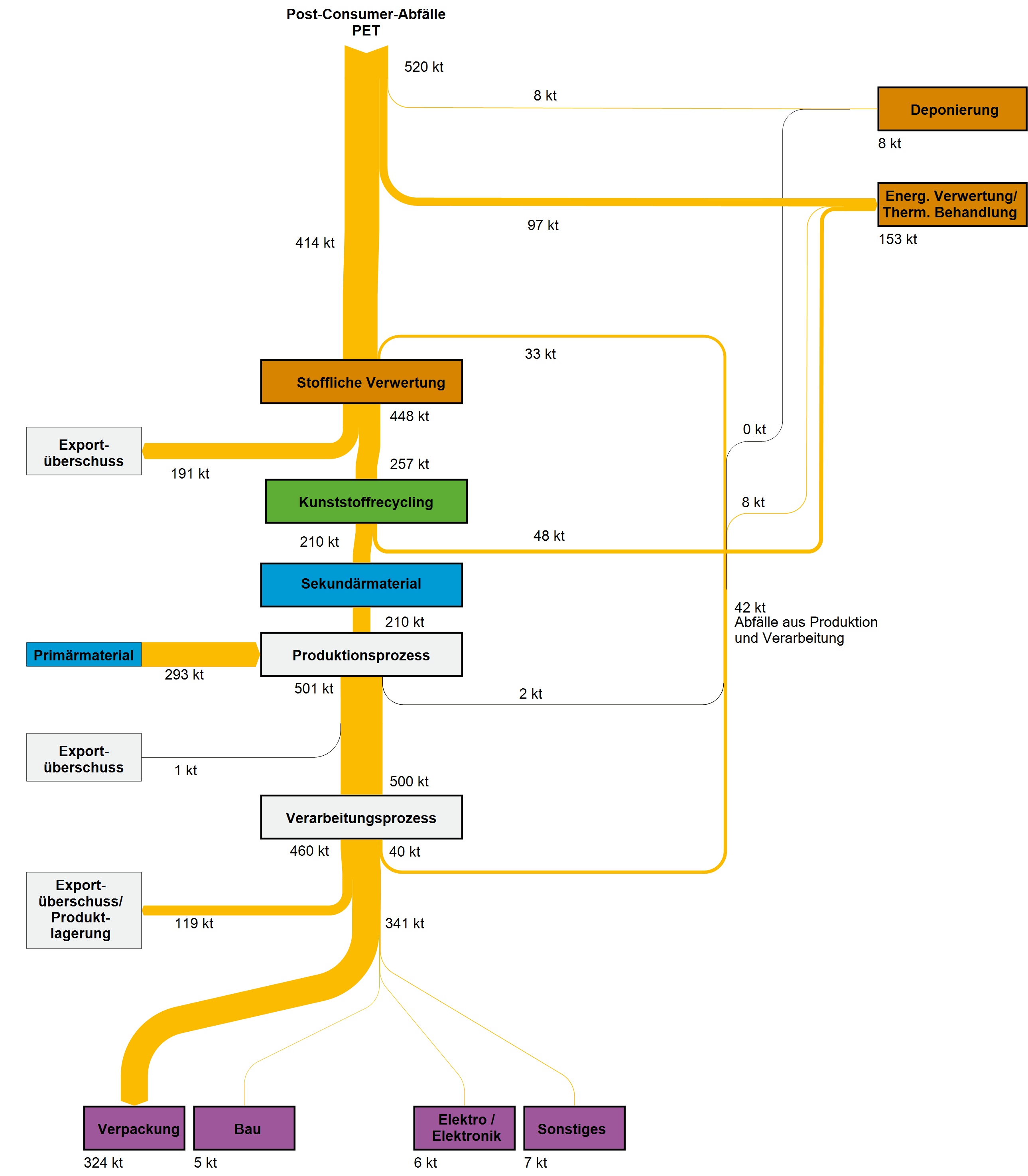 Abb 3: Stoffströme der Kunststoffsorte Polyethylenterephthalat (PET) in Deutschland im Jahr 2007