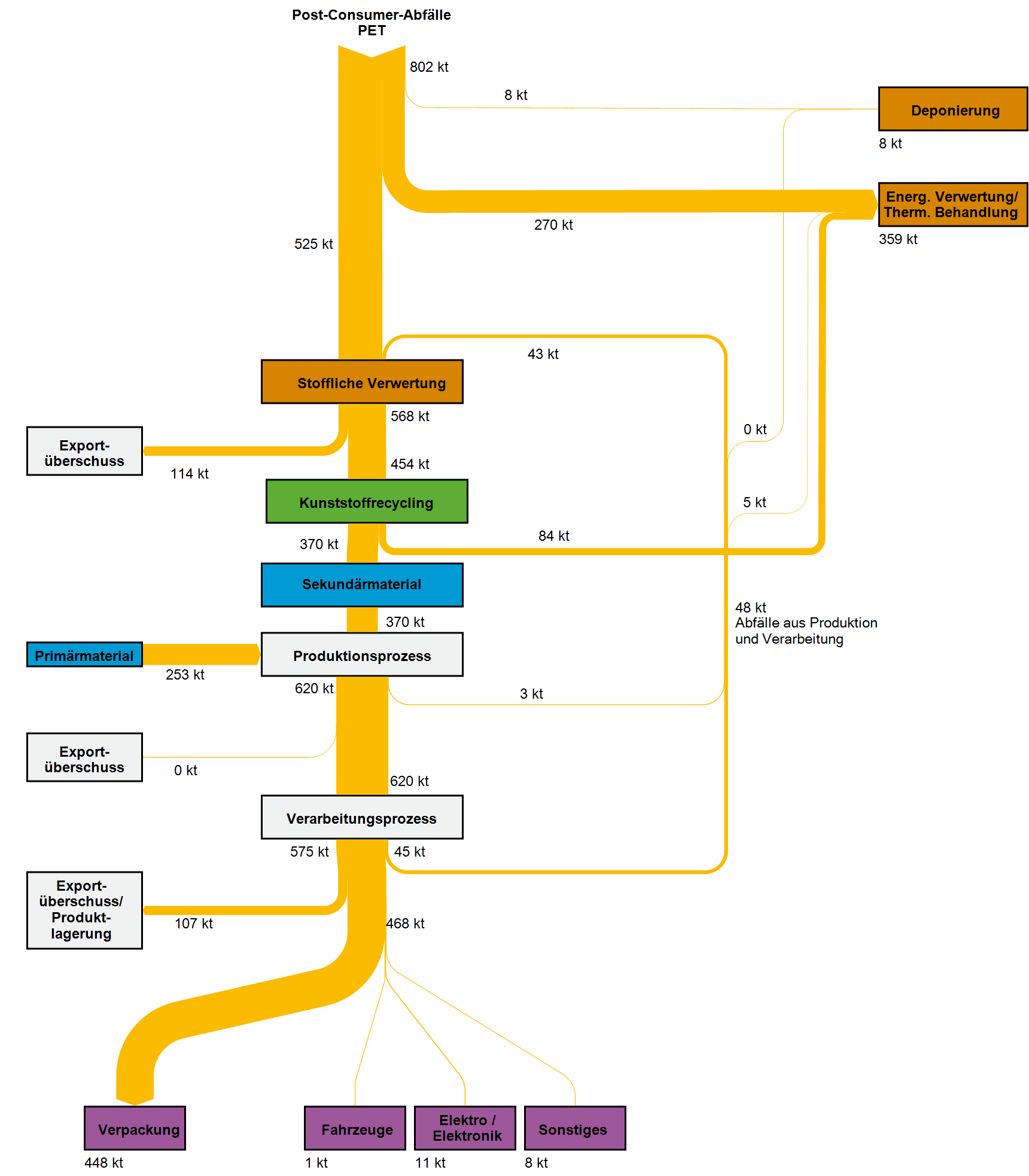 Abb 1: Stoffströme der Kunststoffsorte Polyethylenterephthalat (PET) in Deutschland im Jahr 2013