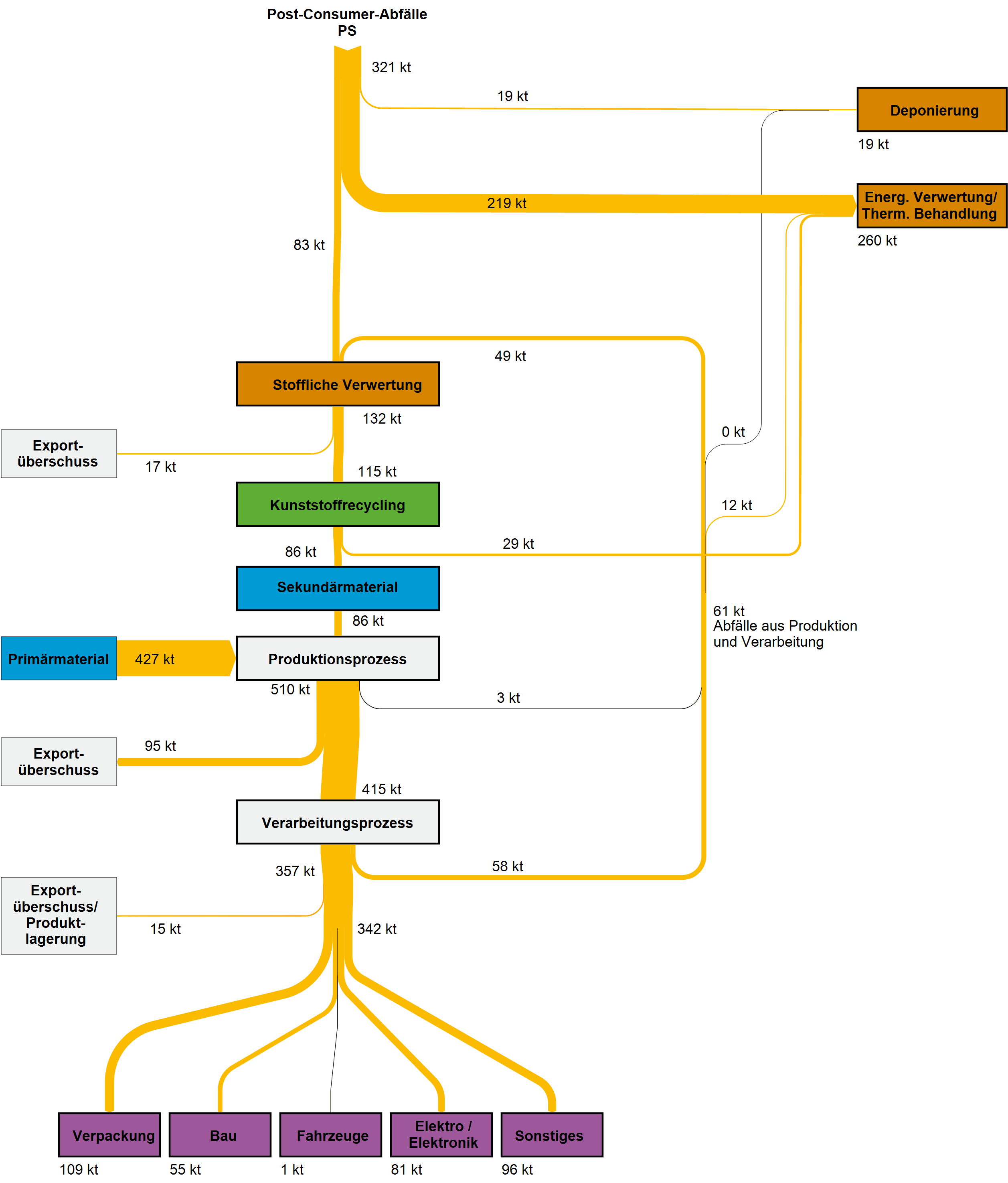 Abbildung 3: Stoffströme der Kunststoffsorte Polystyrol (PS) in Deutschland im Jahr 2007