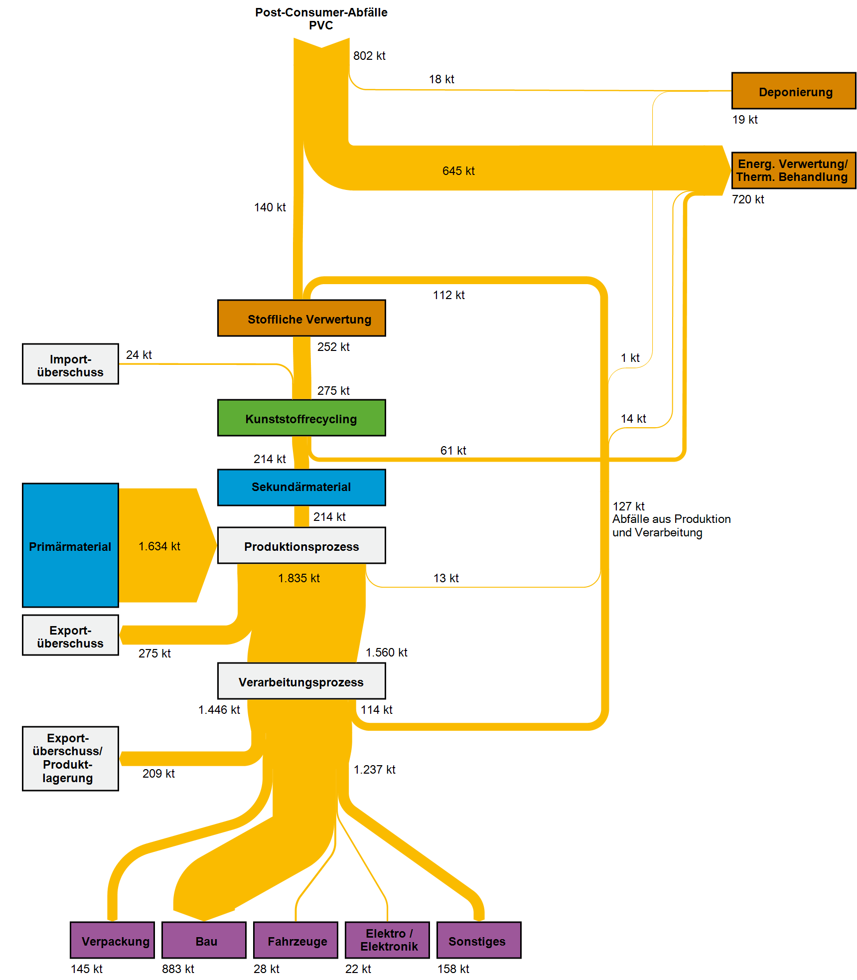 Abbildung 1: Stoffströme der Kunststoffsorte Polyvinylchlorid (PVC) in Deutschland im Jahr 2013