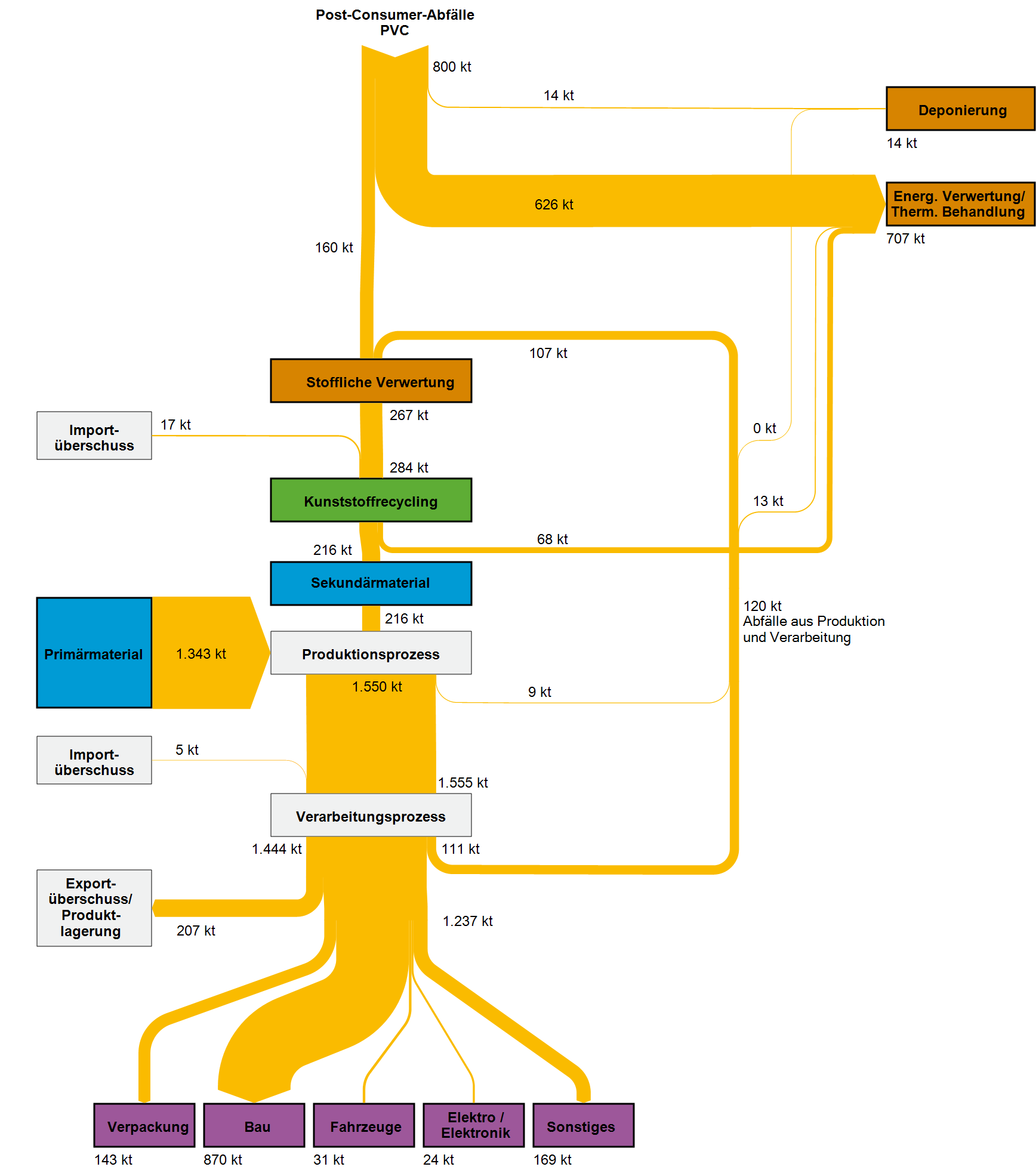 Abbildung 2: Stoffströme der Kunststoffsorte Polyvinylchlorid (PVC) in Deutschland im Jahr 2015