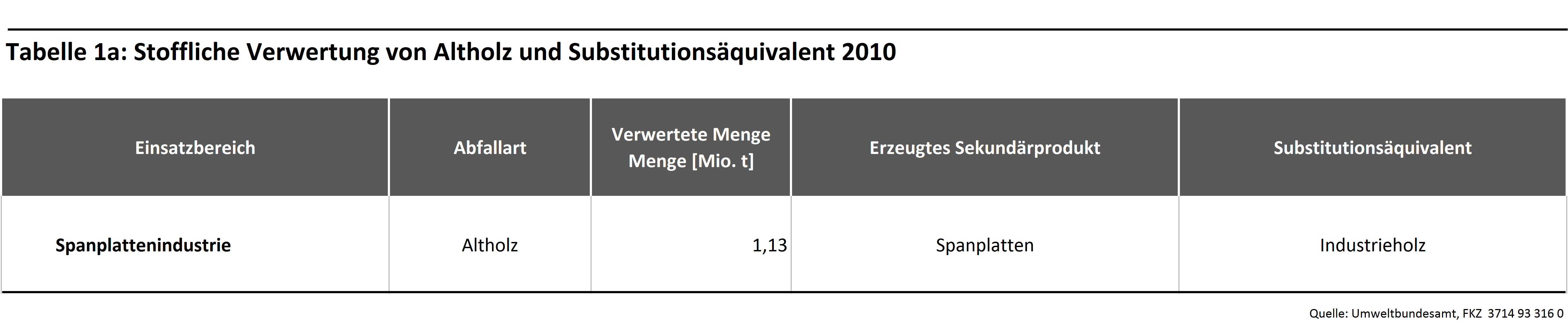 Tabelle 1a: Stoffliche Verwertung von Altholz und Substitutionsäquivalent 2010