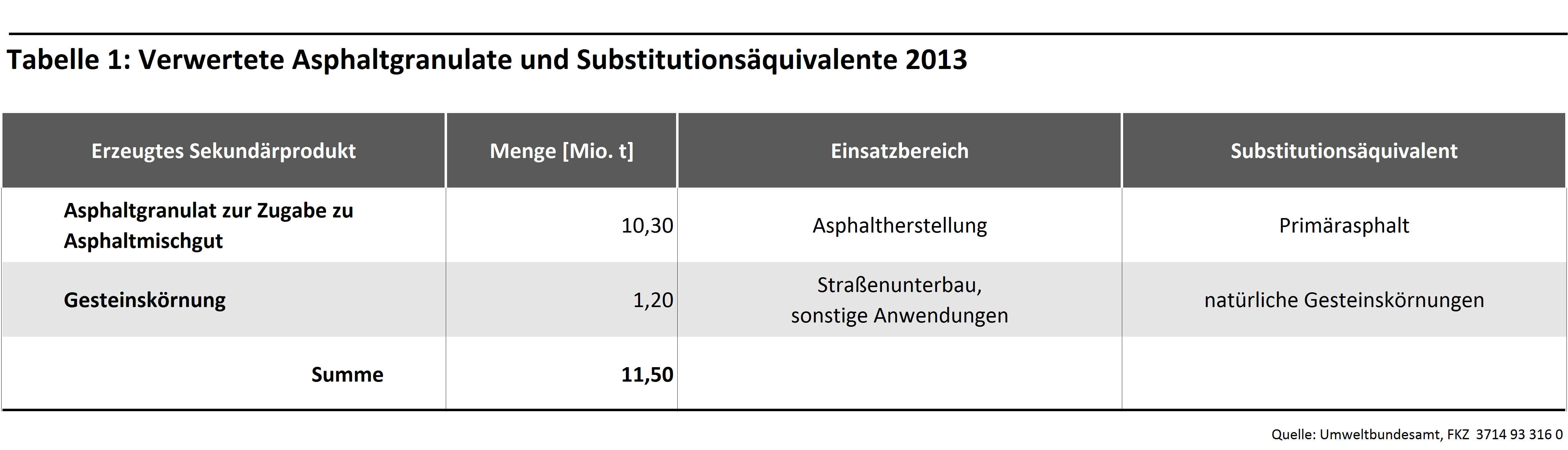 Tabelle 1: Verwertete Asphaltgranulate und Substitutionsäquivalente 2013