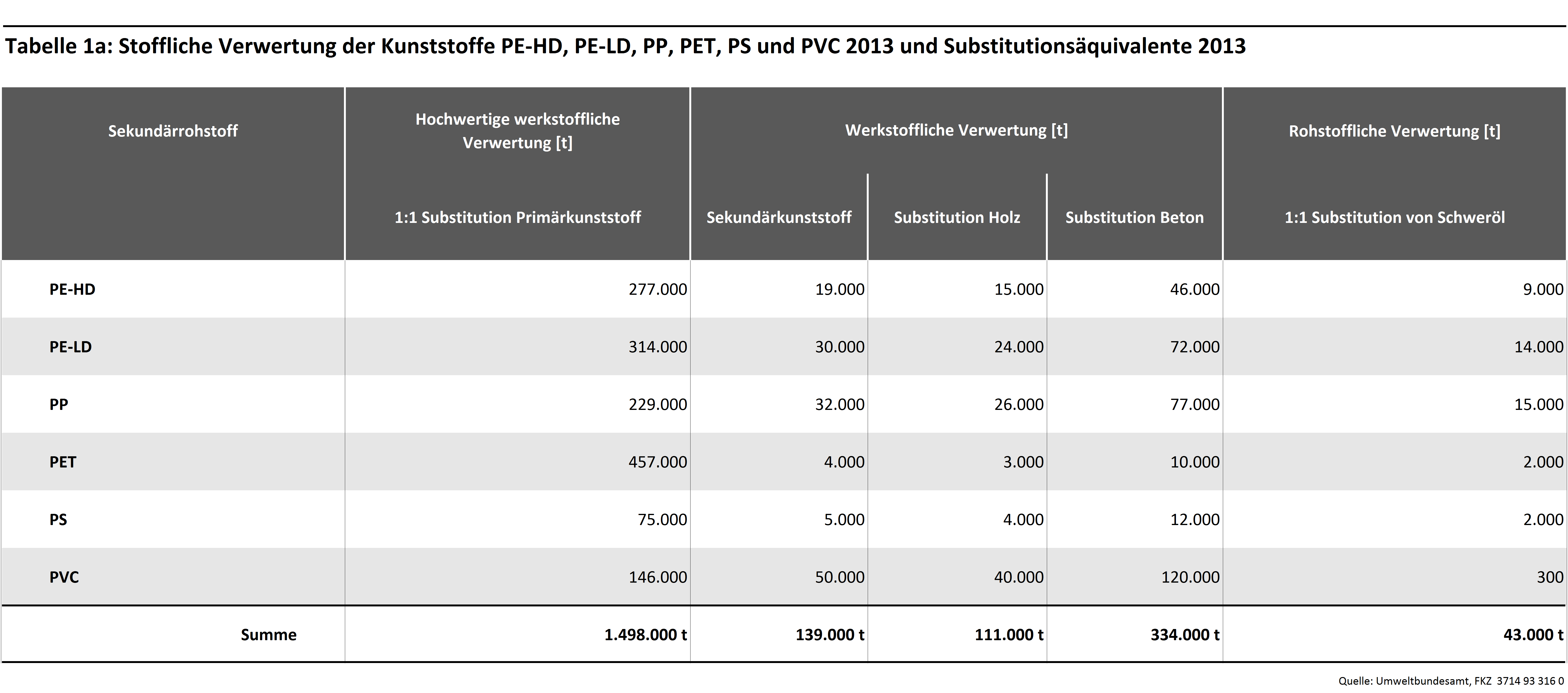 Tab1a: Stoffliche Verwertung der Kunststoffe PE-HD, PE-LD, PP, PET, PS und PVC 2013