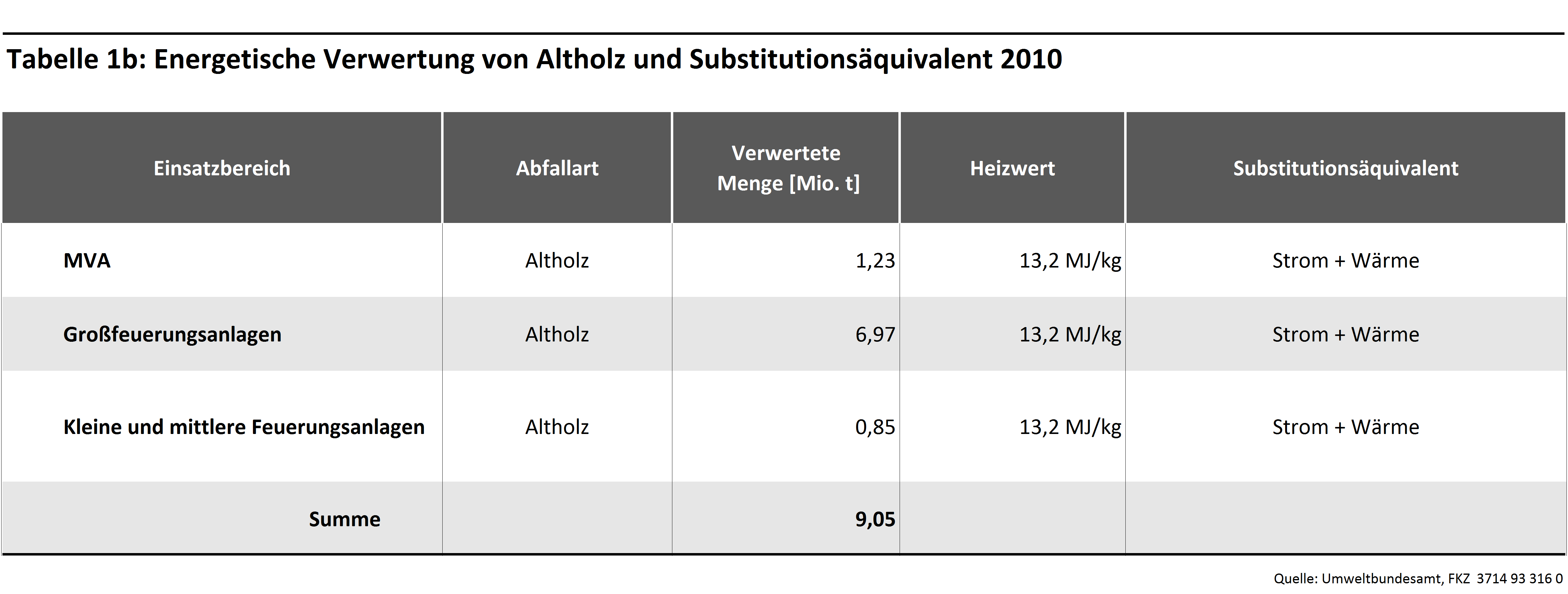 Tabelle 1b: Energetische Verwertung von Altholz und Substitutionsäquivalent 2010
