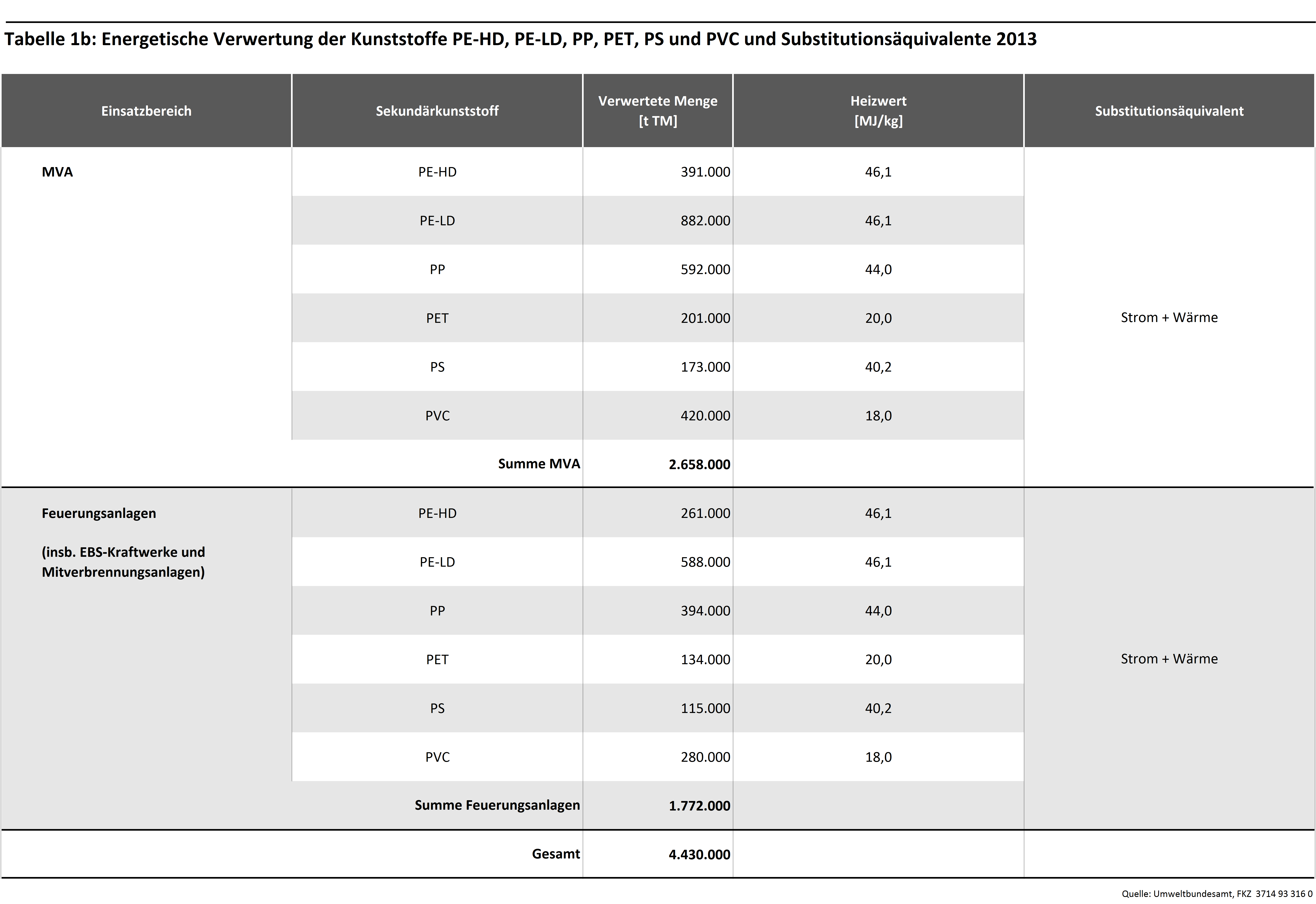 Tabelle 1b: Energetische Verwertung der Kunststoffe PE-HD, PE-LD, PP, PET, PS und PVC und Substitutionsäquivalente 2013 