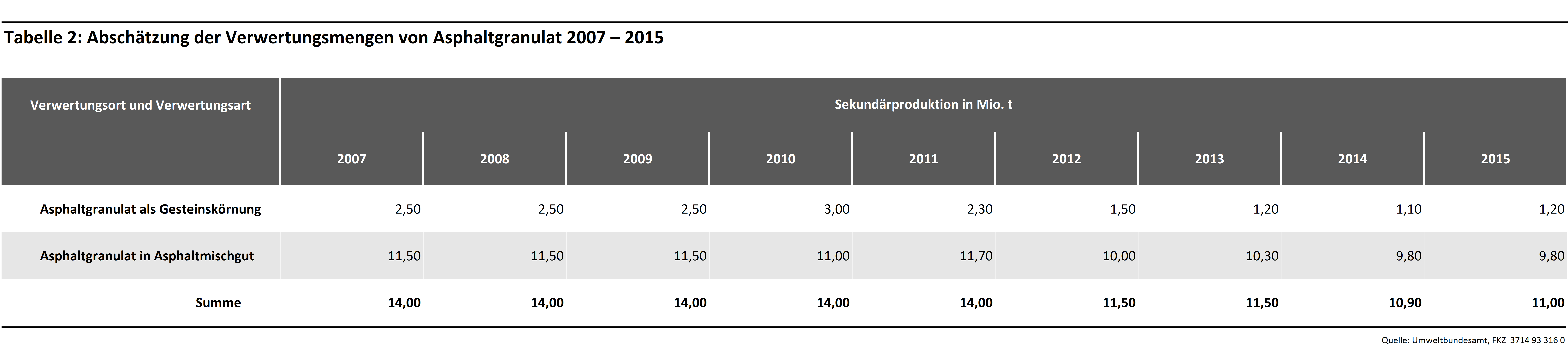 Tabelle 2: Abschätzung der Verwertungsmengen von Asphaltgranulat 2007 – 2015