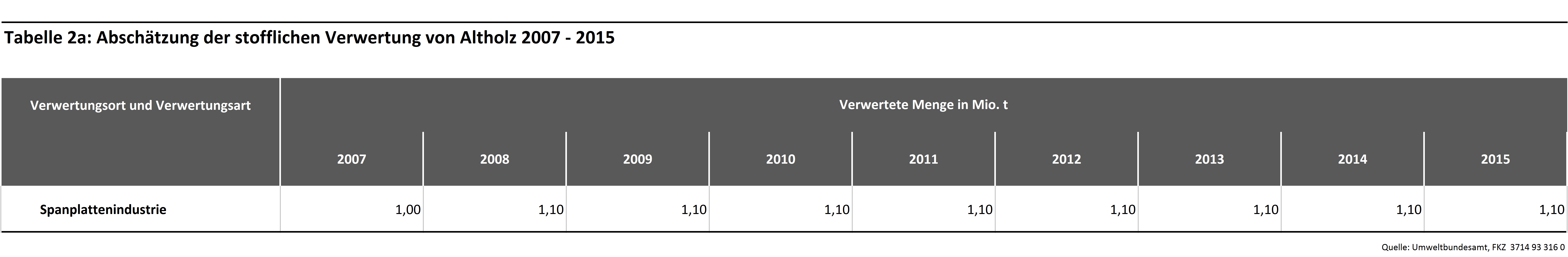 Tabelle 2a: Abschätzung der stofflichen Verwertung von Altholz 2007 - 2015