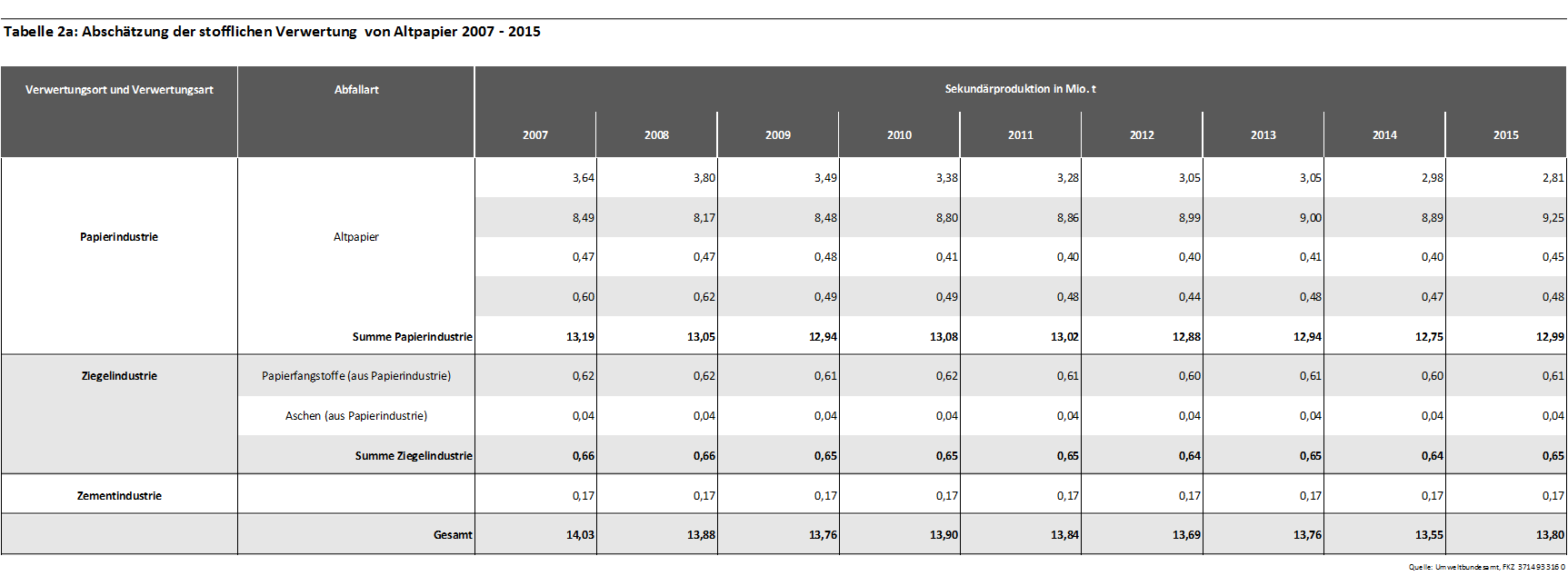 Tabelle 2a: Abschätzung der stofflichen Verwertung  von Altpapier 2007 – 2015