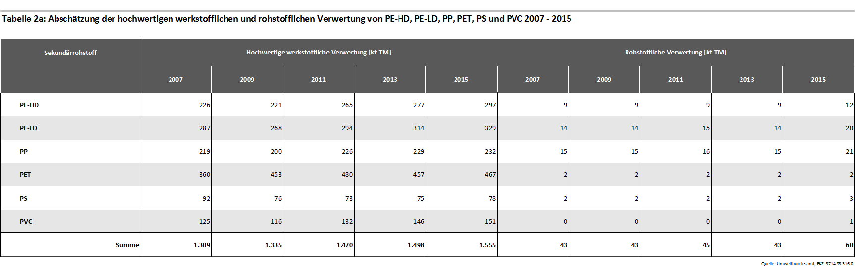 Tabelle 2a: Abschätzung der hochwertigen werkstofflichen und rohstofflichen Verwertung von PE-HD, PE-LD, PP, PET, PS und PVC 2007 - 2015