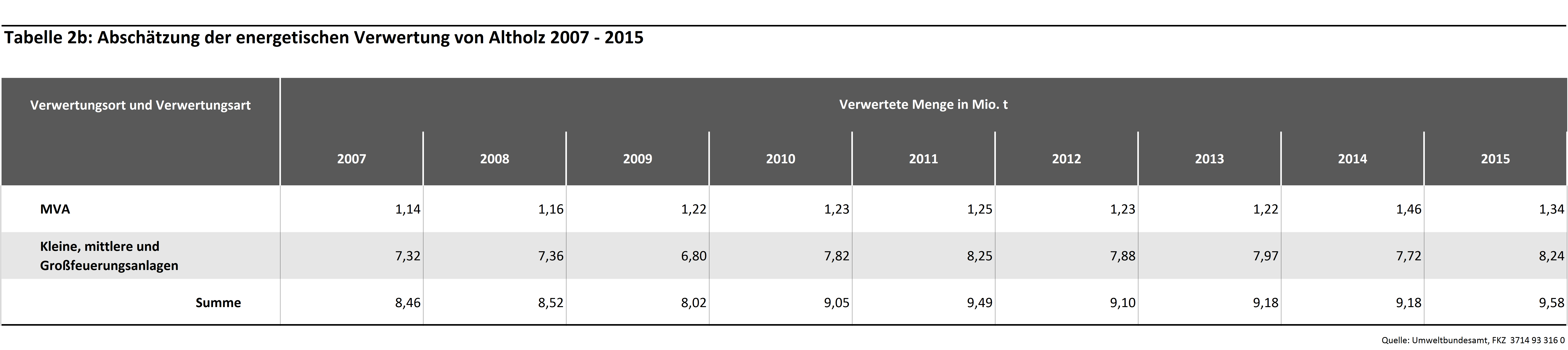 Tabelle 2b: Abschätzung der energetischen Verwertung von Altholz 2007 - 2015