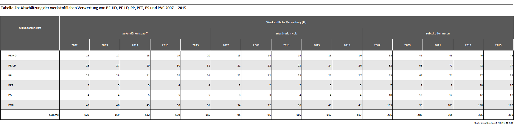 Tabelle 2b: Abschätzung der werkstofflichen Verwertung von PE-HD, PE-LD, PP, PET, PS und PVC 2007 – 2015