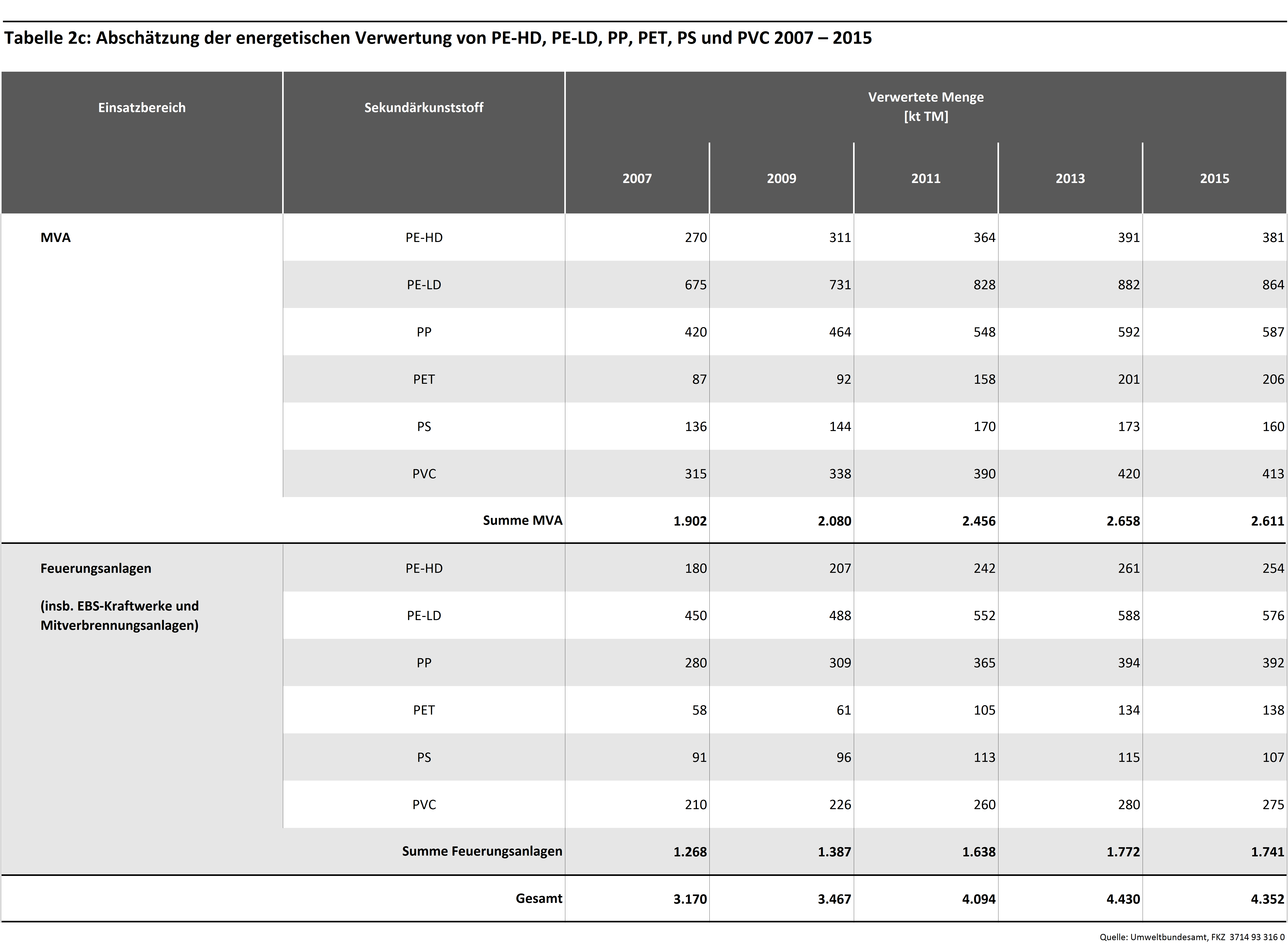 Tabelle 2c: Abschätzung der energetischen Verwertung von PE-HD, PE-LD, PP, PET, PS und PVC 2007 – 2015