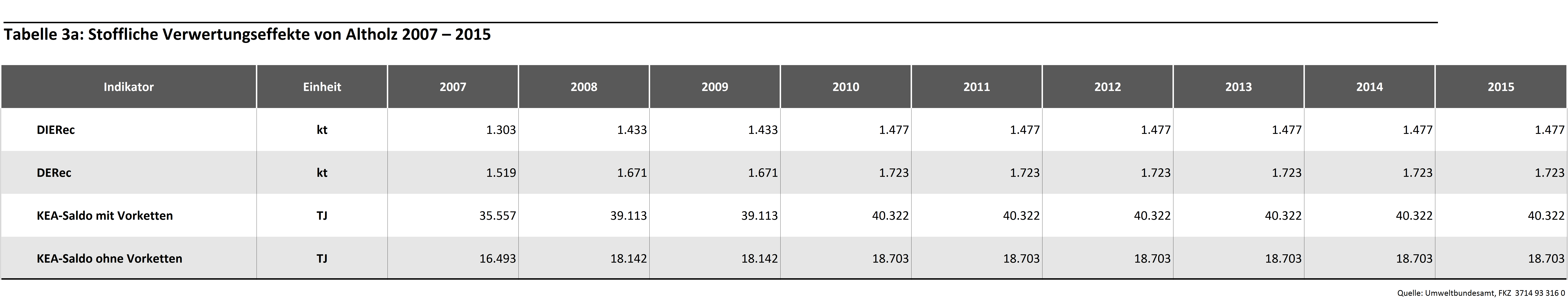 Tabelle 3a: Stoffliche Verwertungseffekte von Altholz 2007 – 2015