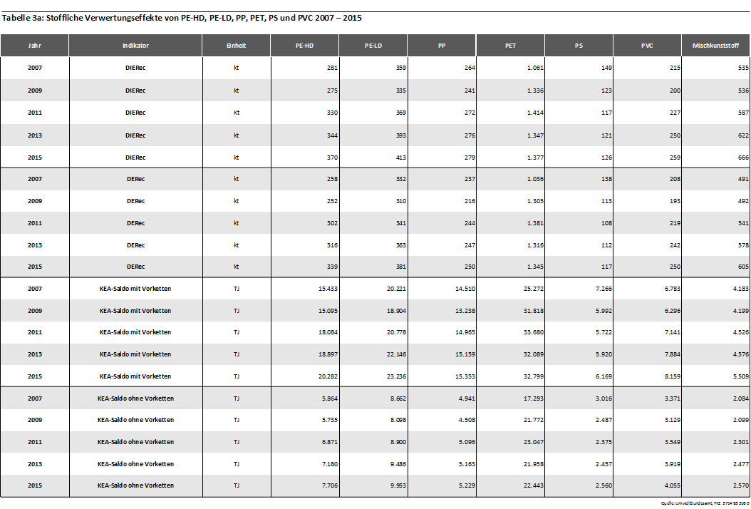 Tabelle 3a: Stoffliche Verwertungseffekte von PE-HD, PE-LD, PP, PET, PS und PVC 2007 – 2015