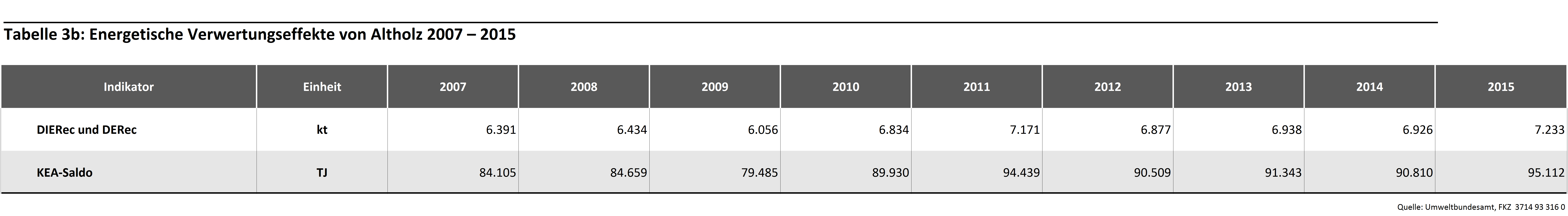 Tabelle 3b: Energetische Verwertungseffekte von Altholz 2007-2015