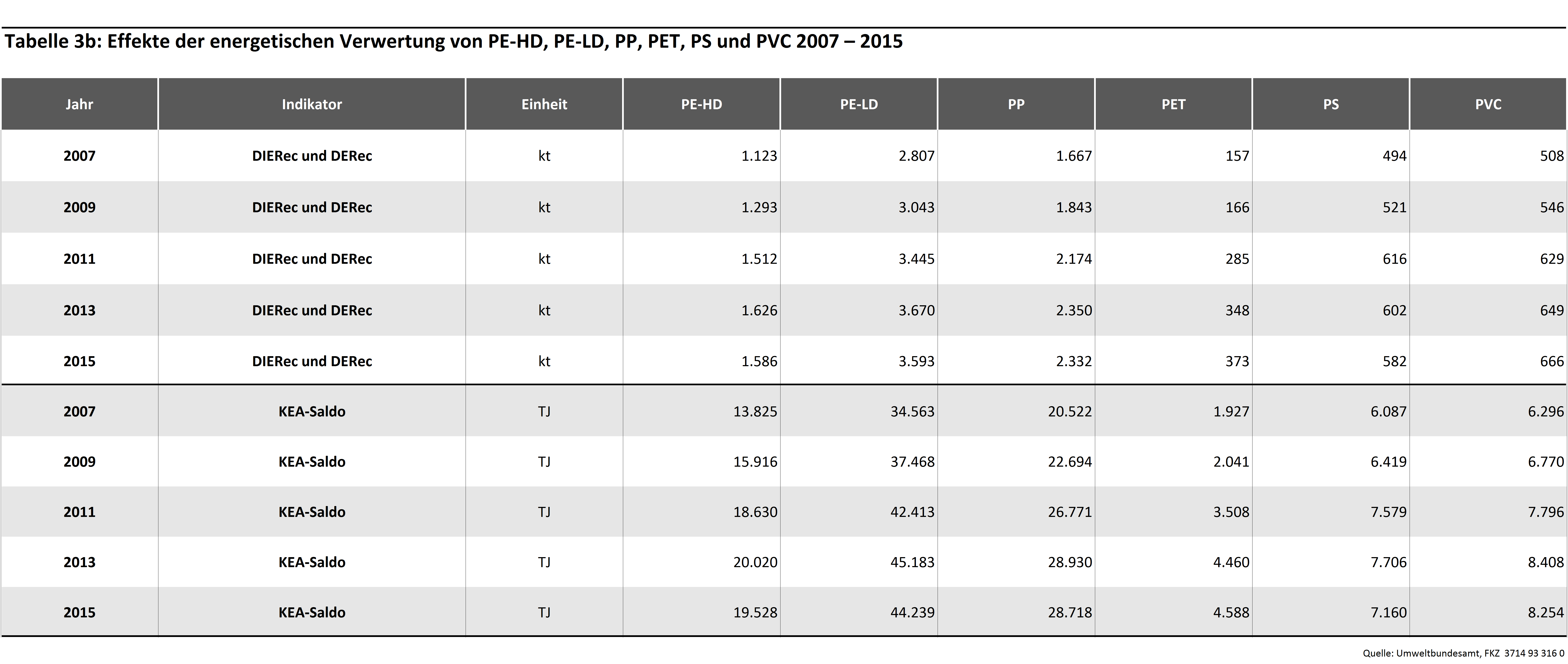Tabelle 3b: Effekte der energetischen Verwertung von PE-HD, PE-LD, PP, PET, PS und PVC 2007 – 2015