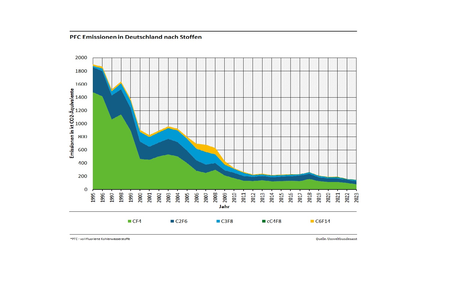 Flächendiagramm zu den PFC Gesamtemissionen in Deutschland