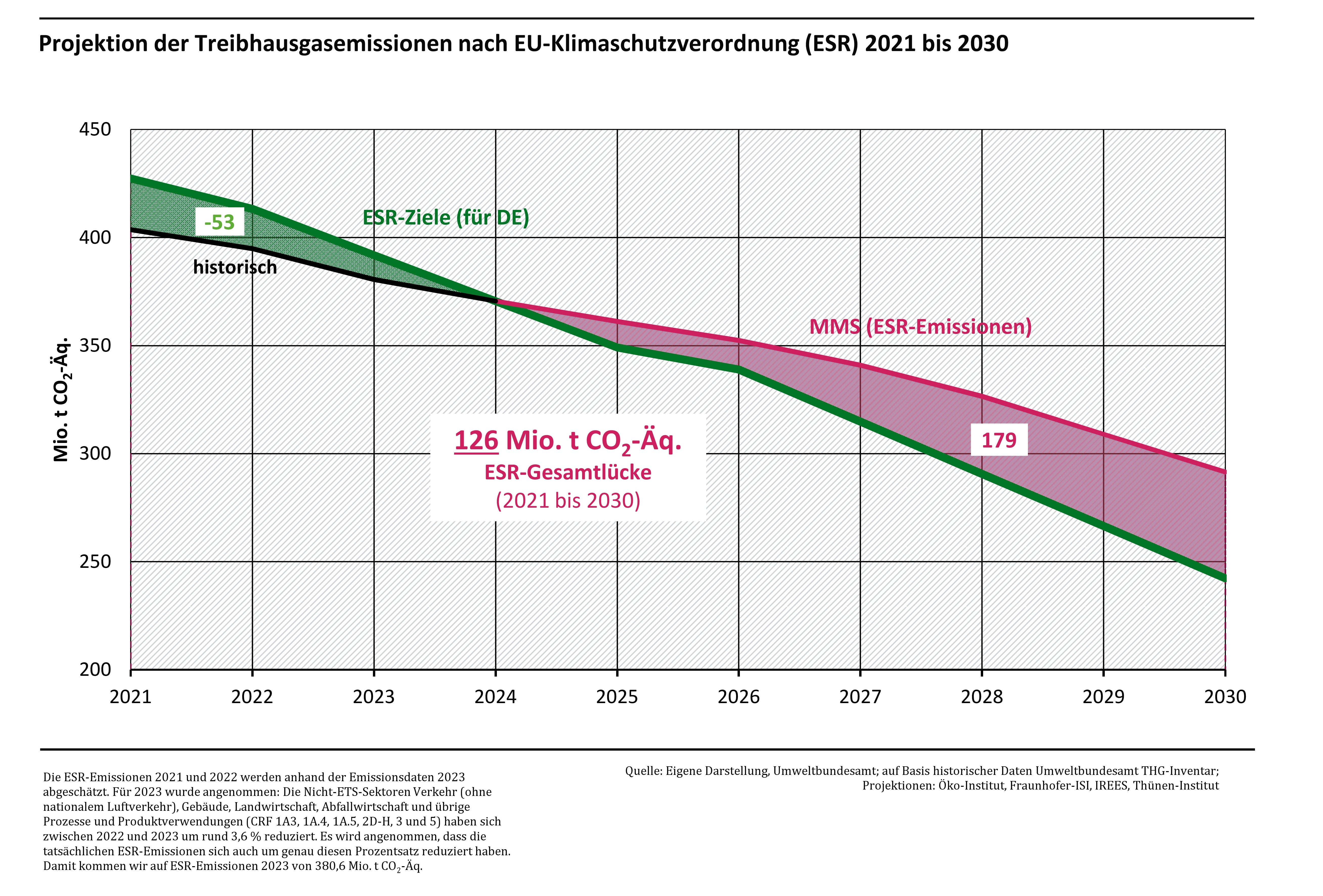 Projektion der THG-Emissionen nach EU-Klimaschutzverordnung (ESR) 2011 bis 2030