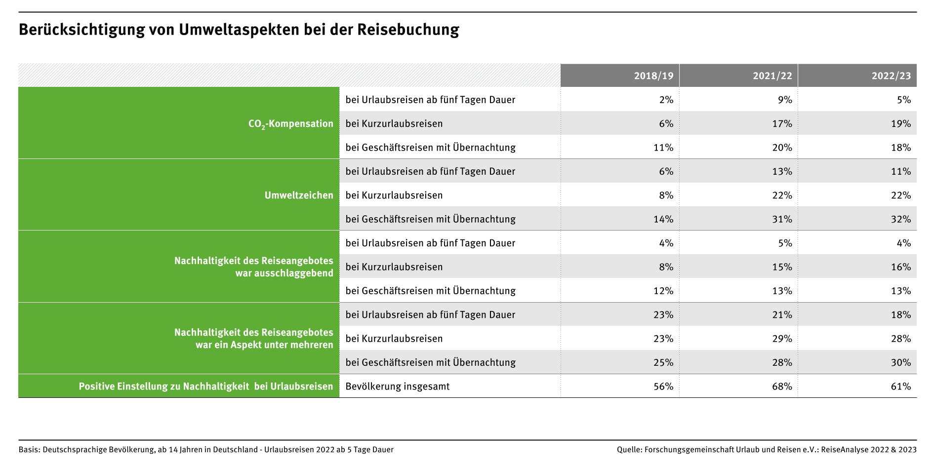 Berücksichtigung von Umweltaspekten bei der Reisebuchung