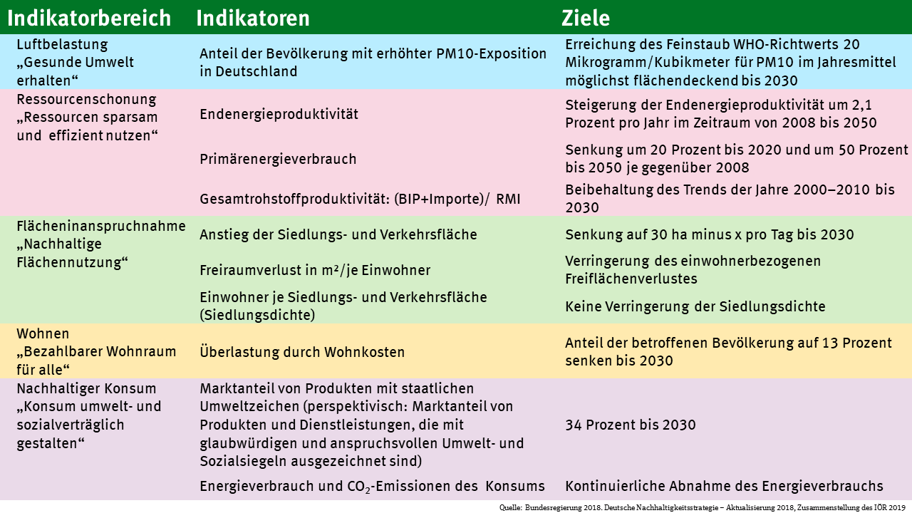 Tabelle Nachhaltigkeitsstrategie