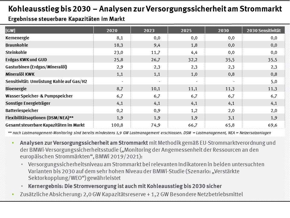 Tabelle und Stichpunkte zu Ergebnissen der steuerbaren Kapazität am Markt