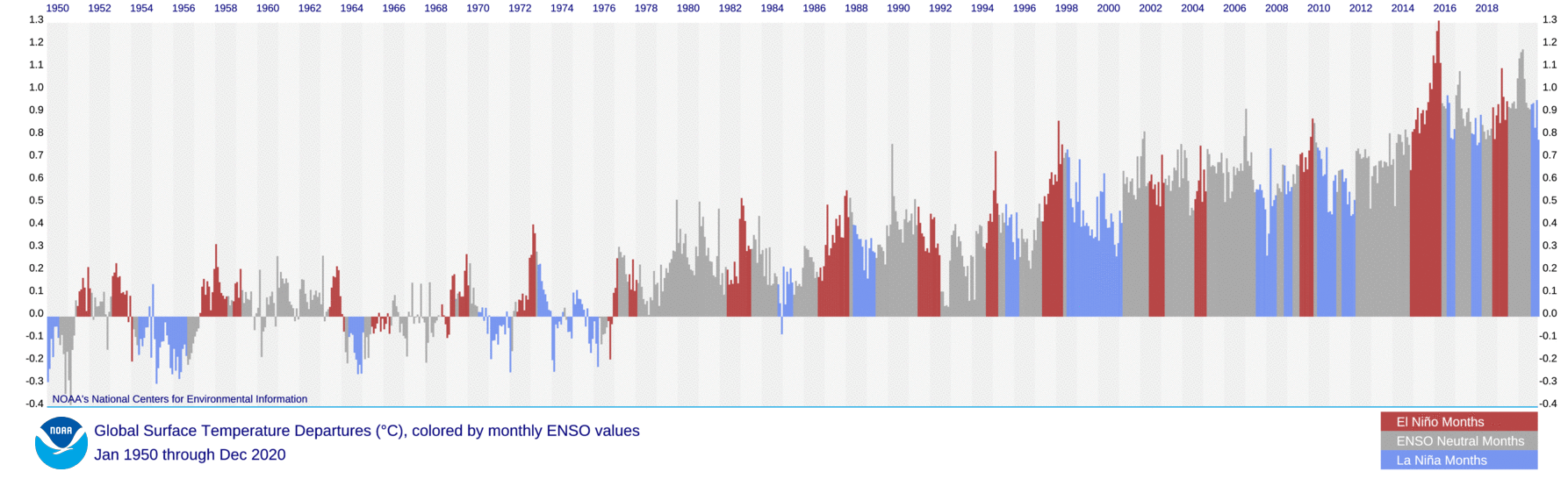 Von Ende der 1990er Jahre bis zum Jahr 2012 waren alle Jahre, die etwas weniger warm ausfielen, La Niña-Jahre. Wie El Niño- und neutrale Jahre wurden auch die eher kühlen La Niña-Jahre mit der Zeit immer wärmer.