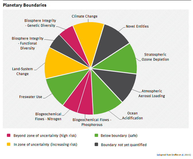 Representation of the nine planetary boundaries as a pie chart