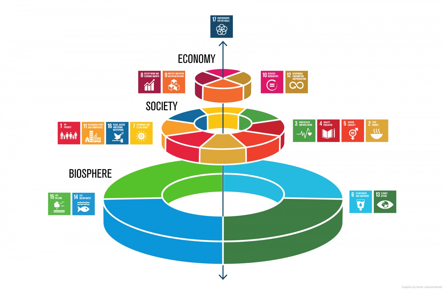 Presentation of the three dimensions of sustainability with reference to the SDGs. Economy as a subset of society; society as a subset of environment.