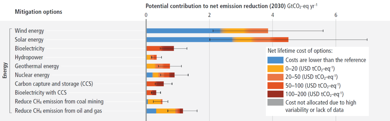 Grafik: Potenzieller Beitrag zur Nettoemissionsminderung 2030 für verschiedene Bereiche des Energiesektors