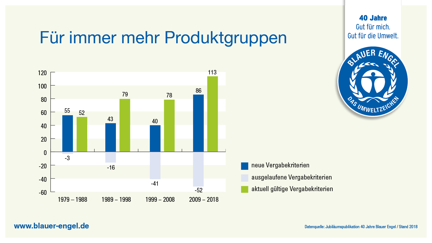 40 Jahre Blauer Engel | Umweltbundesamt