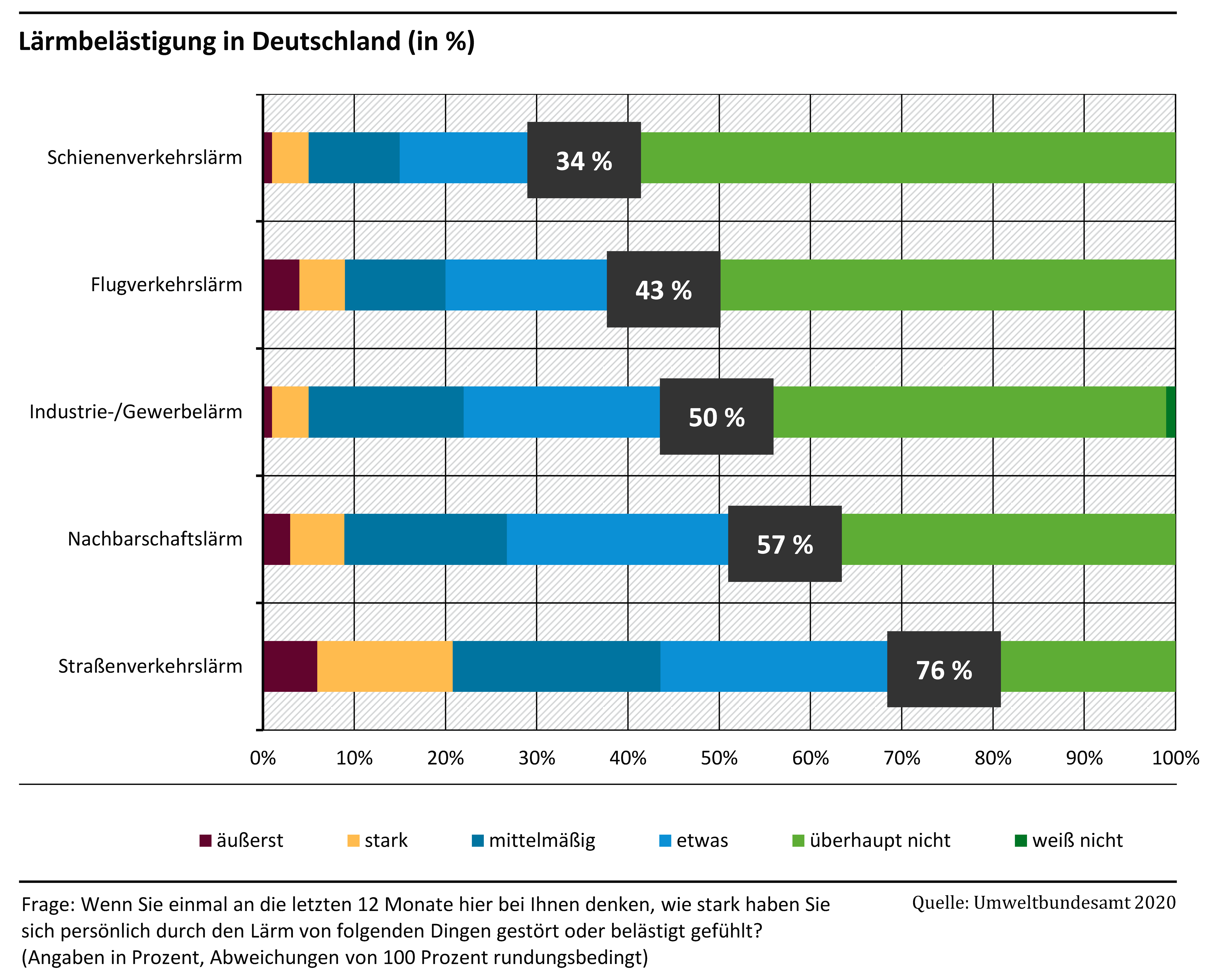 Grafik der Lärmbelästigung in Deutschland: Die meisten Menschen fühlen sich vom Straßenverkehrslärm belästigt (etwa 54%). Es folgen Nachbarschaftslärm (ca. 40%), Fluglärm (ca. 21%), Industrie-/Gewerbe- (ca. 21%) und Schienenverkehrslärm (ca. 17%).