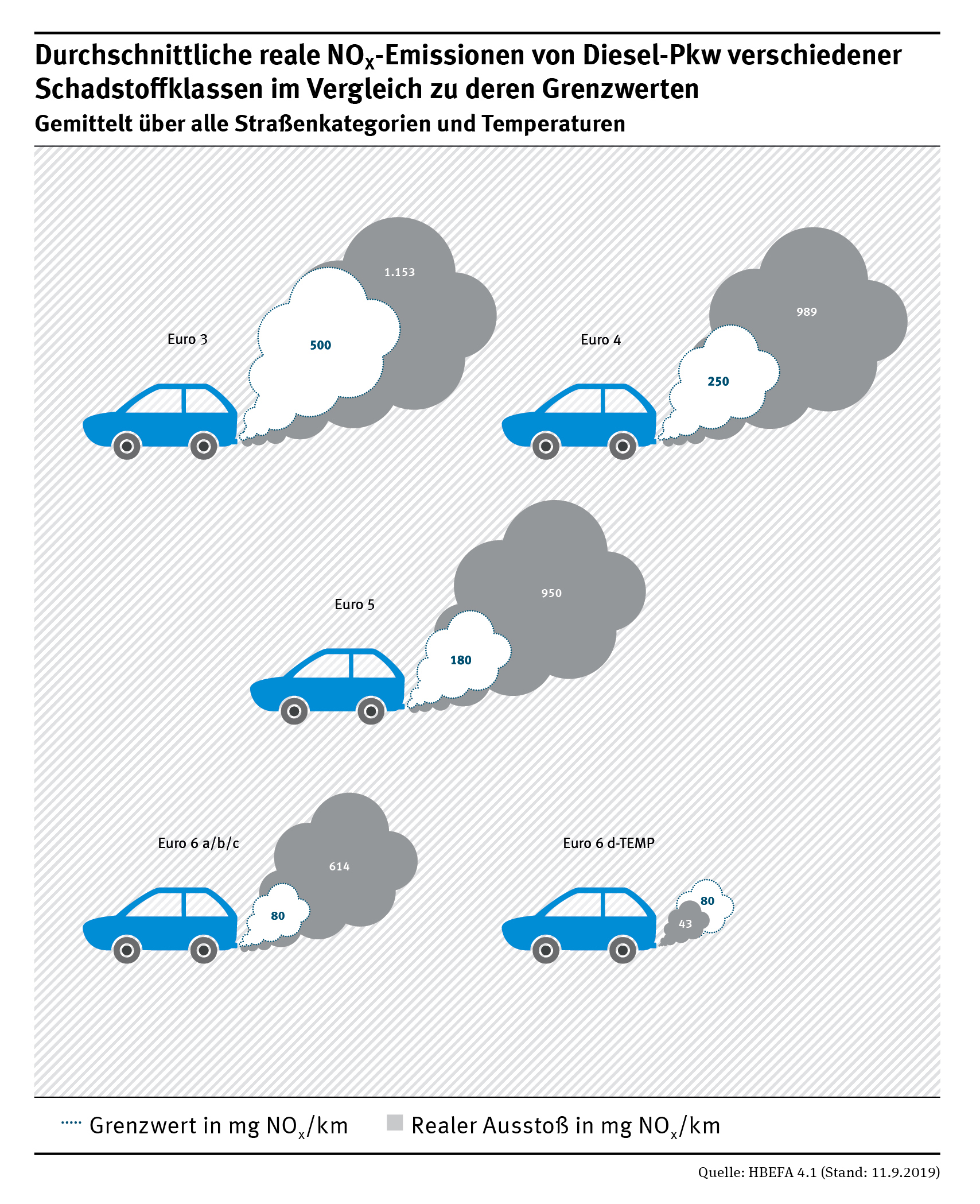 NOx-Emissionen Diesel-Pkw im grafischen Vergleich