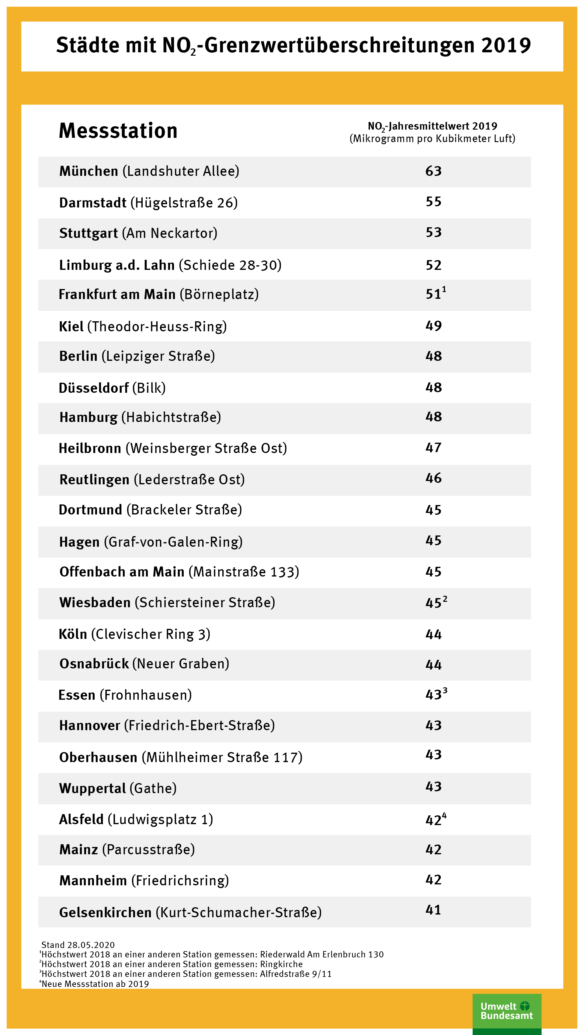 Liste der Städte mit NO2-Grenzwertüberschreitung 2019
