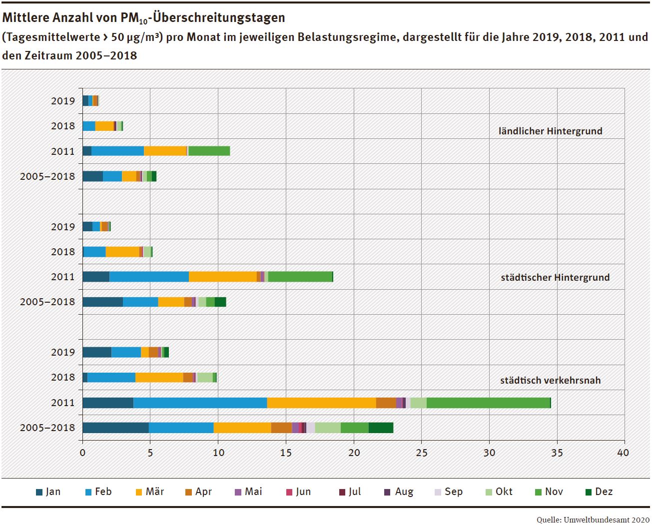 Mittlere Anzahl von PM10-Überschreitungstagen