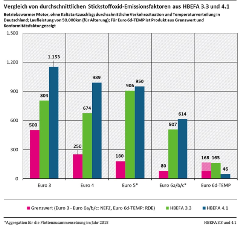 NOx-Emissionsfaktoren HBEFA 4.1