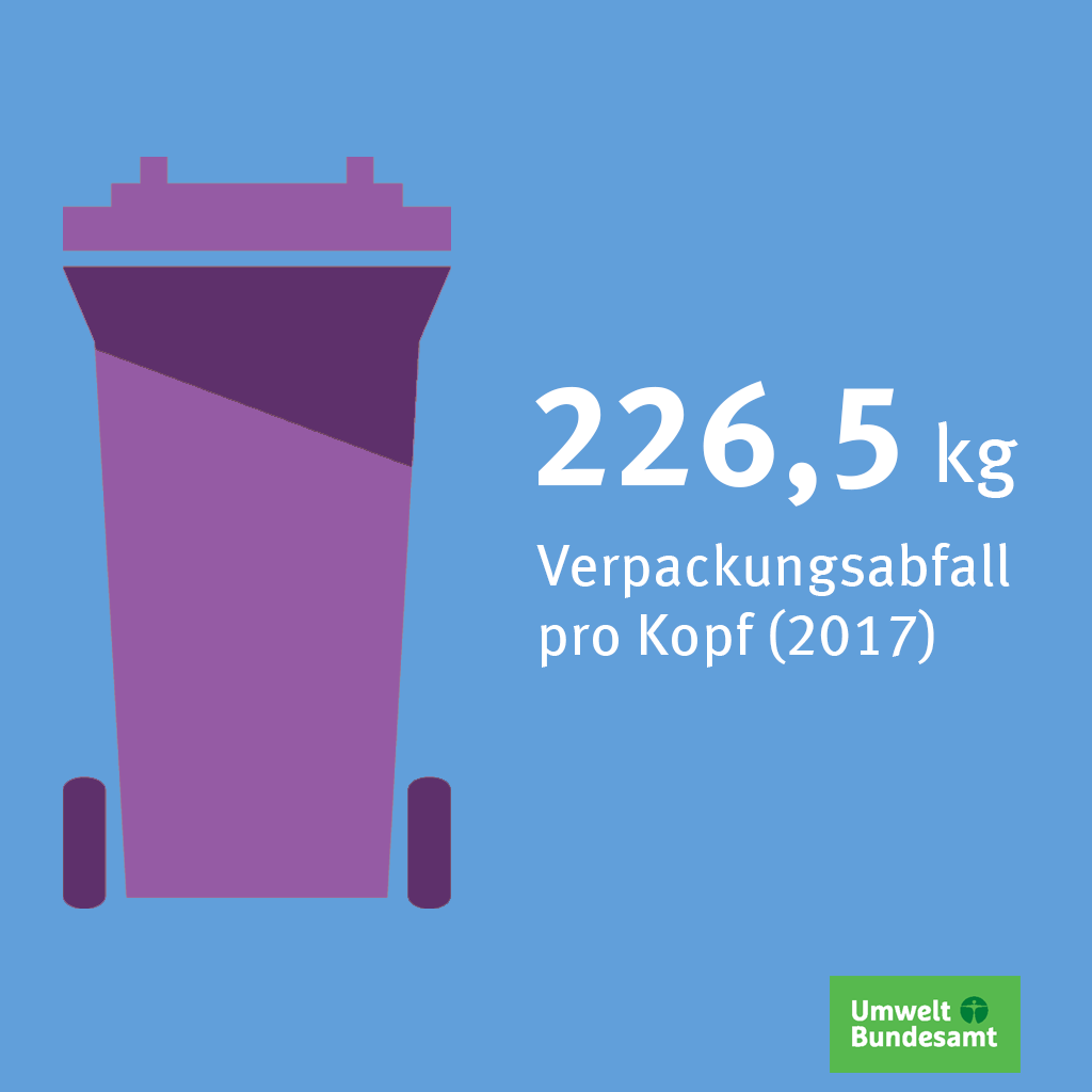 Verpackungsmüll pro Kopf